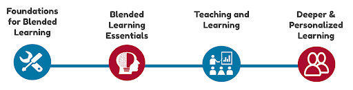 A typical ABL program progression